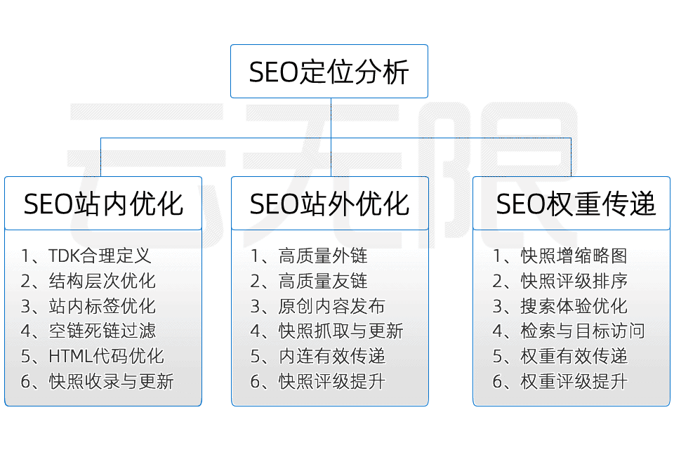 一张图详解seo工作流程